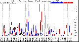 Milwaukee Weather Outdoor Rain<br>Daily Amount<br>(Past/Previous Year)