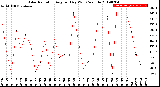 Milwaukee Weather Solar Radiation<br>Avg per Day W/m2/minute