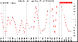 Milwaukee Weather Solar Radiation<br>per Day KW/m2