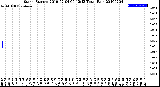 Milwaukee Weather Storm<br>Started 2019-02-04 09:12:13<br>Total Rain