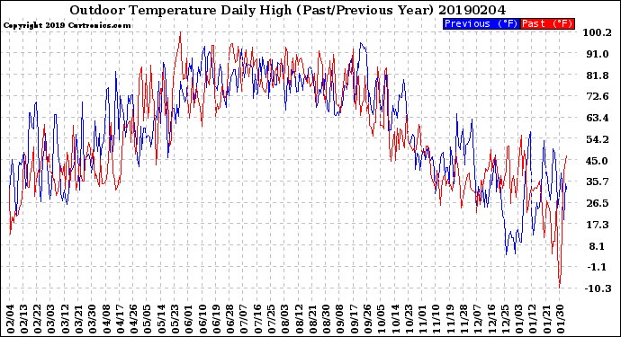 Milwaukee Weather Outdoor Temperature<br>Daily High<br>(Past/Previous Year)