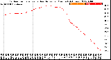 Milwaukee Weather Outdoor Temperature<br>vs Heat Index<br>per Minute<br>(24 Hours)