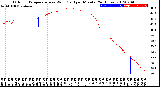 Milwaukee Weather Outdoor Temperature<br>vs Wind Chill<br>per Minute<br>(24 Hours)