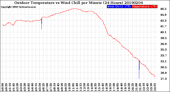 Milwaukee Weather Outdoor Temperature<br>vs Wind Chill<br>per Minute<br>(24 Hours)