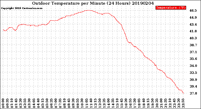 Milwaukee Weather Outdoor Temperature<br>per Minute<br>(24 Hours)