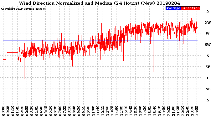 Milwaukee Weather Wind Direction<br>Normalized and Median<br>(24 Hours) (New)