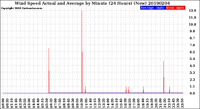 Milwaukee Weather Wind Speed<br>Actual and Average<br>by Minute<br>(24 Hours) (New)