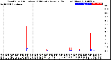 Milwaukee Weather Wind Speed<br>Actual and 10 Minute<br>Average<br>(24 Hours) (New)