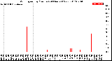 Milwaukee Weather Wind Speed<br>by Minute<br>(24 Hours) (New)