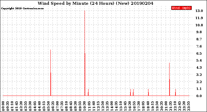 Milwaukee Weather Wind Speed<br>by Minute<br>(24 Hours) (New)