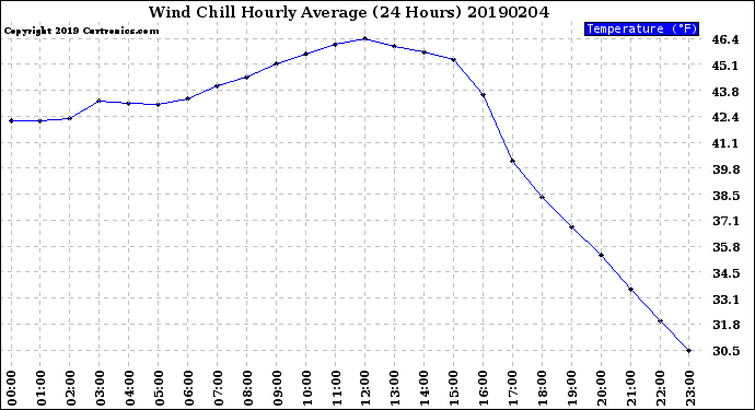 Milwaukee Weather Wind Chill<br>Hourly Average<br>(24 Hours)