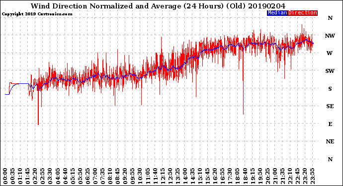 Milwaukee Weather Wind Direction<br>Normalized and Average<br>(24 Hours) (Old)