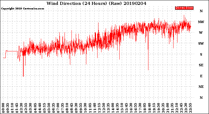 Milwaukee Weather Wind Direction<br>(24 Hours) (Raw)