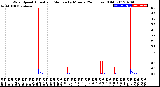 Milwaukee Weather Wind Speed<br>Actual and Median<br>by Minute<br>(24 Hours) (Old)