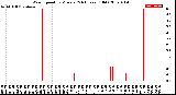 Milwaukee Weather Wind Speed<br>by Minute<br>(24 Hours) (Old)