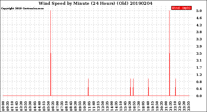 Milwaukee Weather Wind Speed<br>by Minute<br>(24 Hours) (Old)