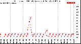 Milwaukee Weather Wind Speed<br>10 Minute Average<br>(4 Hours)