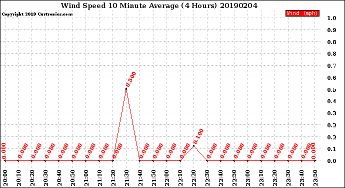 Milwaukee Weather Wind Speed<br>10 Minute Average<br>(4 Hours)