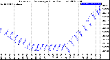 Milwaukee Weather Barometric Pressure<br>per Hour<br>(24 Hours)