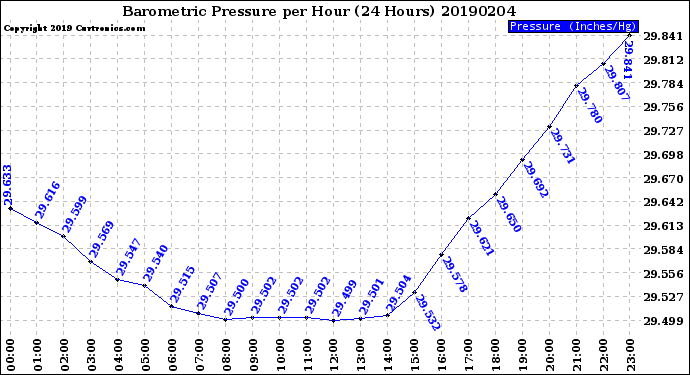 Milwaukee Weather Barometric Pressure<br>per Hour<br>(24 Hours)