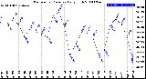 Milwaukee Weather Barometric Pressure<br>Daily High