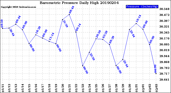 Milwaukee Weather Barometric Pressure<br>Daily High