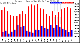 Milwaukee Weather Barometric Pressure<br>Monthly High/Low