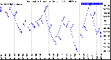 Milwaukee Weather Barometric Pressure<br>Daily Low