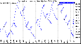 Milwaukee Weather Barometric Pressure<br>Monthly Low