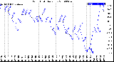 Milwaukee Weather Wind Chill<br>Daily Low