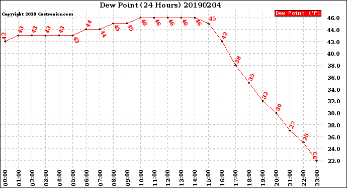 Milwaukee Weather Dew Point<br>(24 Hours)