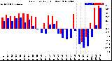 Milwaukee Weather Dew Point<br>Daily High/Low