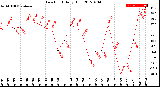 Milwaukee Weather Dew Point<br>Daily High