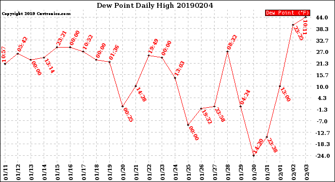 Milwaukee Weather Dew Point<br>Daily High