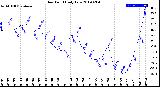 Milwaukee Weather Dew Point<br>Daily Low