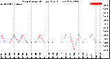 Milwaukee Weather Evapotranspiration<br>per Day (Inches)