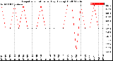 Milwaukee Weather Evapotranspiration<br>per Day (Ozs sq/ft)