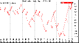 Milwaukee Weather Heat Index<br>Daily High