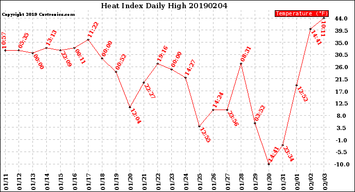 Milwaukee Weather Heat Index<br>Daily High