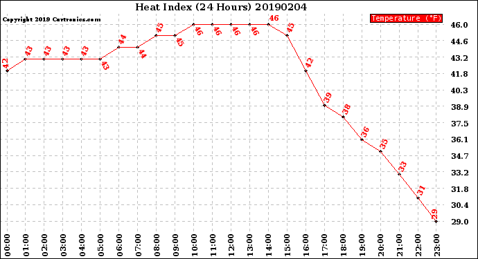 Milwaukee Weather Heat Index<br>(24 Hours)