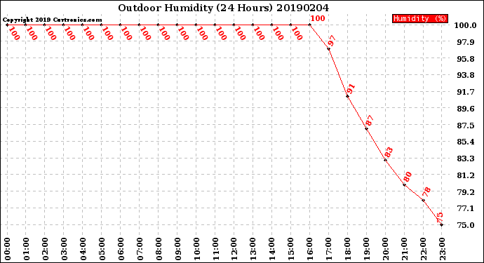 Milwaukee Weather Outdoor Humidity<br>(24 Hours)
