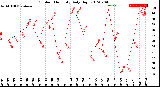 Milwaukee Weather Outdoor Humidity<br>Daily High