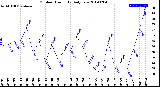 Milwaukee Weather Outdoor Humidity<br>Daily Low