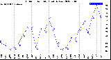 Milwaukee Weather Outdoor Humidity<br>Monthly Low