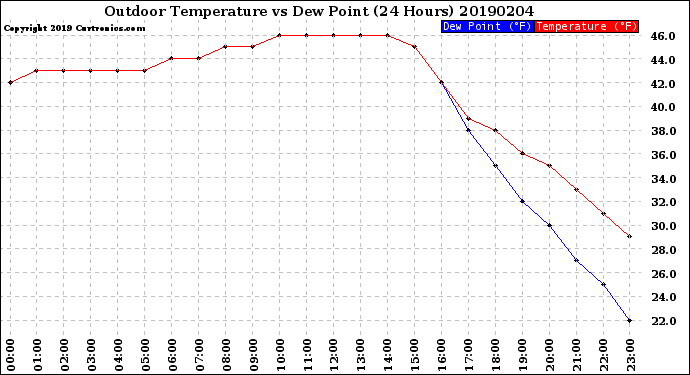 Milwaukee Weather Outdoor Temperature<br>vs Dew Point<br>(24 Hours)