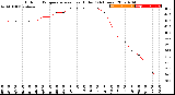 Milwaukee Weather Outdoor Temperature<br>vs Heat Index<br>(24 Hours)