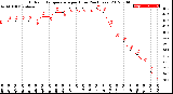 Milwaukee Weather Outdoor Temperature<br>per Hour<br>(24 Hours)