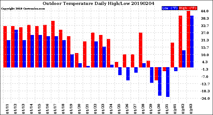 Milwaukee Weather Outdoor Temperature<br>Daily High/Low