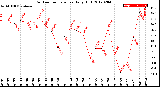 Milwaukee Weather Outdoor Temperature<br>Daily High