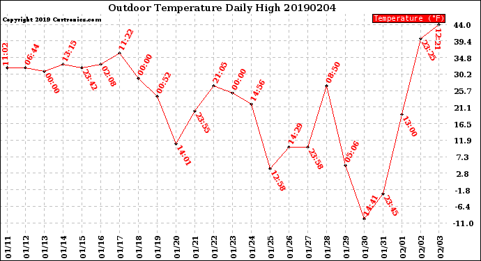 Milwaukee Weather Outdoor Temperature<br>Daily High